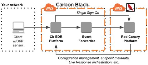 Carbon Black’s CB ThreatHunter was announced in October 2018, and McAfee’s MVISION EDR is expected to launch in Q1 2019. Both are cloud-based, and offer benefits such as ease of implementation ...